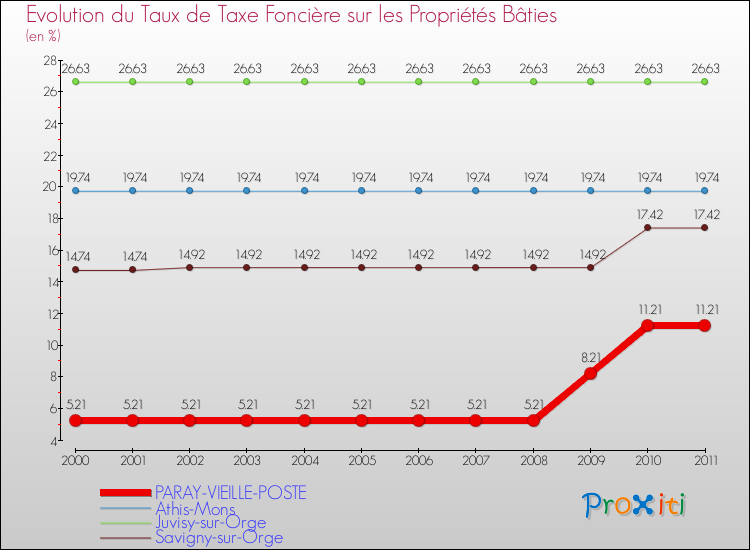 Evolution du taux de la taxe foncière sur le bati pour PARAY-VIEILLE-POSTE et les communes proches Comparaison des taux de taxe foncière sur le bati pour PARAY-VIEILLE-POSTE et les communes voisines