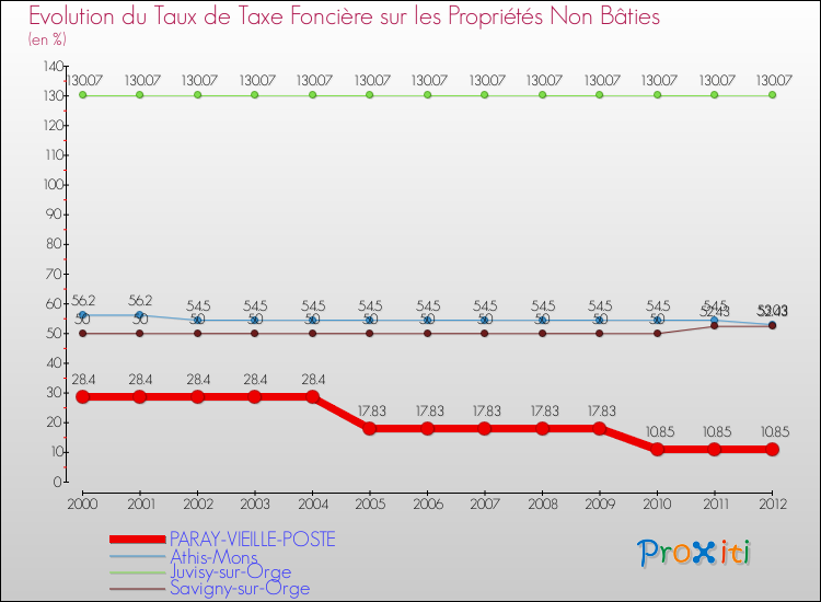Evolution du taux de la taxe foncière sur les immeubles et terrains non batis pour PARAY-VIEILLE-POSTE et les communes proches de 2000 à 2012 Comparaison des taux de la taxe foncière sur les immeubles et terrains non batis pour PARAY-VIEILLE-POSTE et les communes voisines de 2000 à 2012
