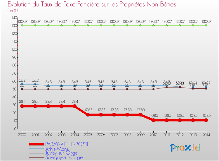 Evolution du taux de la taxe foncière sur les immeubles et terrains non batis pour PARAY-VIEILLE-POSTE et les communes proches de 2000 à 2014 Comparaison des taux de la taxe foncière sur les immeubles et terrains non batis pour PARAY-VIEILLE-POSTE et les communes voisines de 2000 à 2014