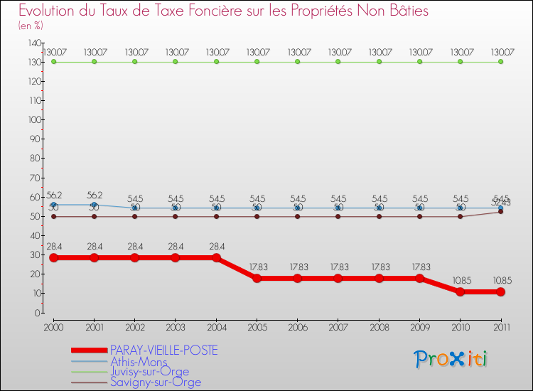 Evolution du taux de la taxe foncière sur les immeubles et terrains non batis pour PARAY-VIEILLE-POSTE et les communes proches Comparaison des taux de la taxe foncière sur les immeubles et terrains non batis pour PARAY-VIEILLE-POSTE et les communes voisines