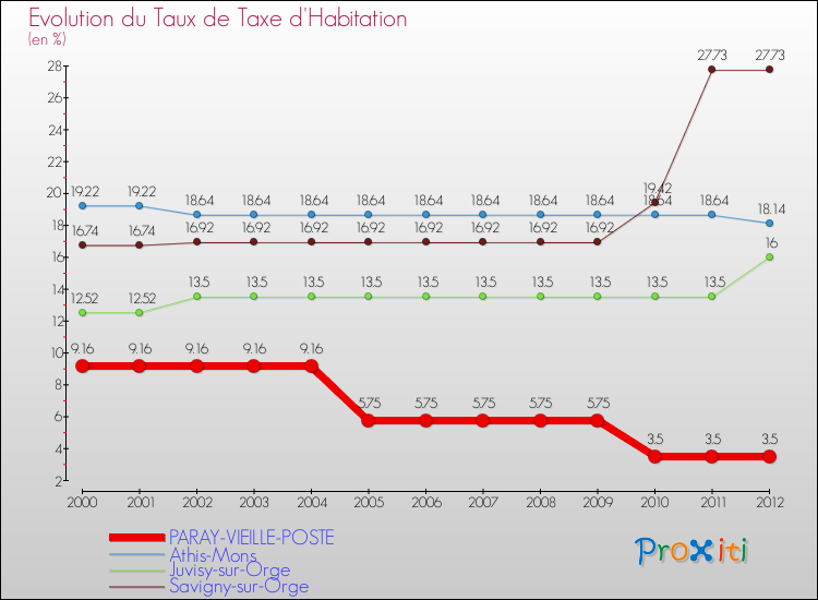 Evolution du taux de la taxe d'habitation pour PARAY-VIEILLE-POSTE et les communes proches Comparaison des taux de la taxe d'habitation pour PARAY-VIEILLE-POSTE et les communes voisines