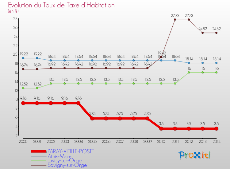 Evolution du taux de la taxe d'habitation pour PARAY-VIEILLE-POSTE et les communes proches de 2000 à 2014 Comparaison des taux de la taxe d'habitation pour PARAY-VIEILLE-POSTE et les communes voisines de 2000 à 2014