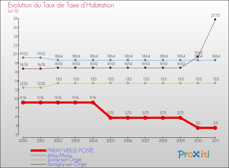 Evolution du taux de la taxe d'habitation pour PARAY-VIEILLE-POSTE et les communes proches Comparaison des taux de la taxe d'habitation pour PARAY-VIEILLE-POSTE et les communes voisines