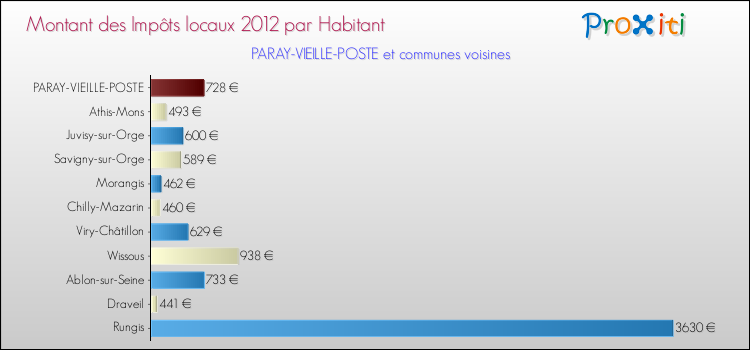 Montant des impôts locaux par Habitant pour PARAY-VIEILLE-POSTE et les communes proches Comparaison des impôts locaux par habitant pour PARAY-VIEILLE-POSTE et les communes voisines