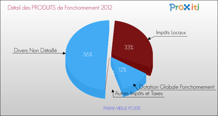 Décomposition du Budget de Fonctionnement 2012 de la commune de PARAY-VIEILLE-POSTE Budget de Fonctionnement 2012 pour la commune de PARAY-VIEILLE-POSTE