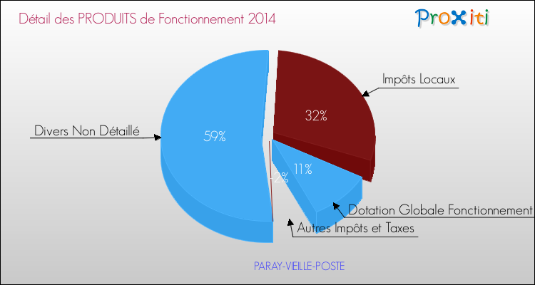 Décomposition du Budget de Fonctionnement 2014 de la commune de PARAY-VIEILLE-POSTE Budget de Fonctionnement 2014 pour la commune de PARAY-VIEILLE-POSTE