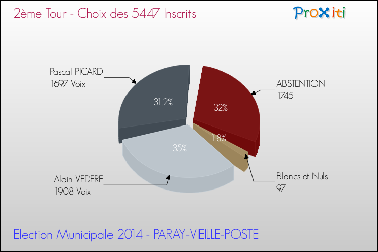 Résultats par rapport aux inscrits au 2ème Tour des Elections Municipales 2014 de la commune de PARAY-VIEILLE-POSTE Elections Municipales 2014 - Résultats par rapport aux inscrits au 2ème Tour pour la commune de PARAY-VIEILLE-POSTE