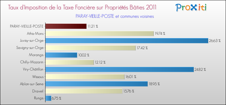 Taux d'imposition de la taxe foncière sur le bati 2011 pour PARAY-VIEILLE-POSTE et les communes proches Comparaison des taux d'imposition de la taxe foncière sur le bati 2011 pour PARAY-VIEILLE-POSTE et les communes voisines