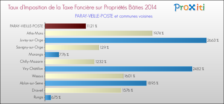 Taux d'imposition de la taxe foncière sur le bati 2014 pour PARAY-VIEILLE-POSTE et les communes proches Comparaison des taux d'imposition de la taxe foncière sur le bati 2014 pour PARAY-VIEILLE-POSTE et les communes voisines