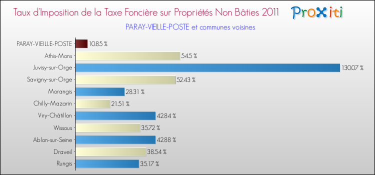 Taux d'imposition de la taxe foncière sur les immeubles et terrains non batis 2011 pour PARAY-VIEILLE-POSTE et les communes proches Comparaison des taux d'imposition de la taxe foncière sur les immeubles et terrains non batis 2011 pour PARAY-VIEILLE-POSTE et les communes voisines