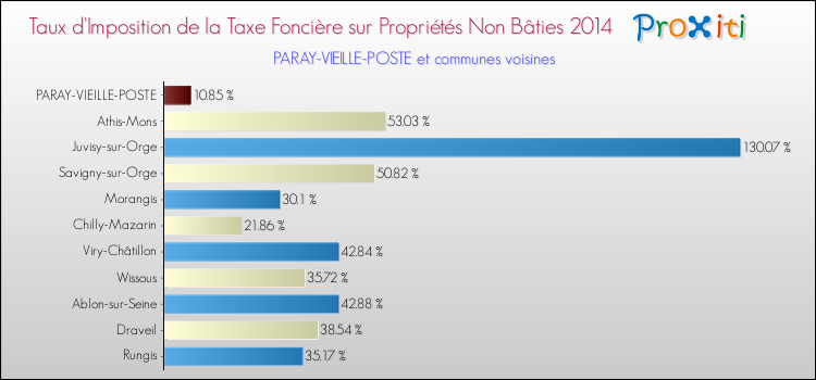 Taux d'imposition de la taxe foncière sur les immeubles et terrains non batis 2014 pour PARAY-VIEILLE-POSTE et les communes proches Comparaison des taux d'imposition de la taxe foncière sur les immeubles et terrains non batis 2014 pour PARAY-VIEILLE-POSTE et les communes voisines