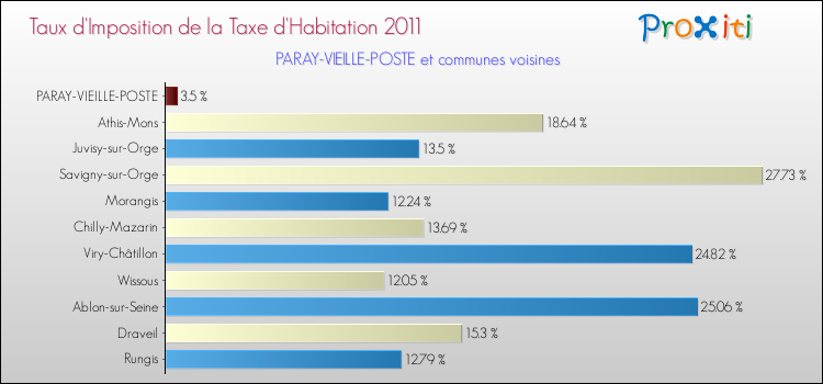 Taux d'imposition de la taxe d'habitation 2011 pour PARAY-VIEILLE-POSTE et les communes proches Comparaison des taux d'imposition de la taxe d'habitation 2011 pour PARAY-VIEILLE-POSTE et les communes voisines