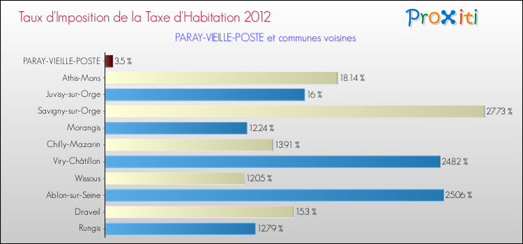 Taux d'imposition de la taxe d'habitation 2012 pour PARAY-VIEILLE-POSTE et les communes proches Comparaison des taux d'imposition de la taxe d'habitation 2012 pour PARAY-VIEILLE-POSTE et les communes voisines