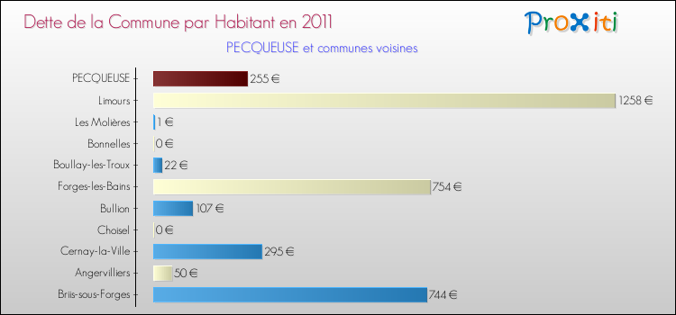 Dette par habitant de la commune en 2011 pour PECQUEUSE et les communes proches Comparaison de la dette par habitant de la commune en 2011 pour PECQUEUSE et les communes voisines