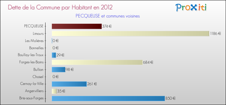 Dette par habitant de la commune en 2012 pour PECQUEUSE et les communes proches Comparaison de la dette par habitant de la commune en 2012 pour PECQUEUSE et les communes voisines