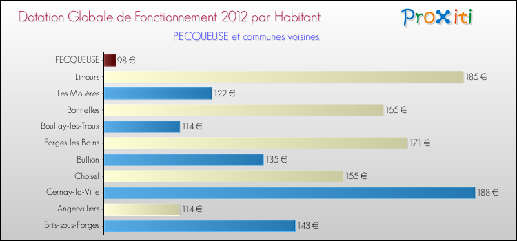 Montant des dotations globales de fonctionnement DGF par Habitant pour PECQUEUSE et les communes proches Comparaison des des dotations globales de fonctionnement DGF par habitant pour PECQUEUSE et les communes voisines