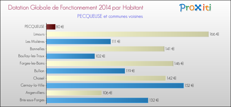 Montant des dotations globales de fonctionnement DGF par Habitant pour PECQUEUSE et les communes proches en 2014. Comparaison des des dotations globales de fonctionnement DGF par habitant pour PECQUEUSE et les communes voisines en 2014.