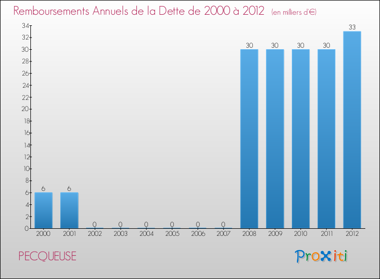 Evolution de l'annuité de la dette pour la commune de PECQUEUSE de 2000 à 2012 Annuités de la dette pour PECQUEUSE de 2000 à 2012