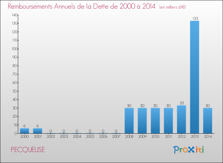 Evolution de l'annuité de la dette pour la commune de PECQUEUSE de 2000 à 2014 Annuités de la dette pour PECQUEUSE de 2000 à 2014