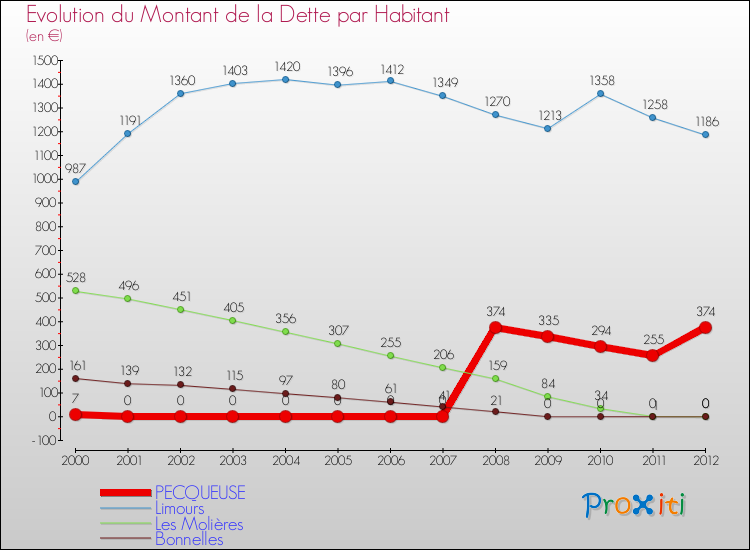 Evolution de la dette par habitant pour la commune de PECQUEUSE et les communes proches de 2000 à 2012 Comparaison de la dette par habitant pour PECQUEUSE et les communes voisines de 2000 à 2012