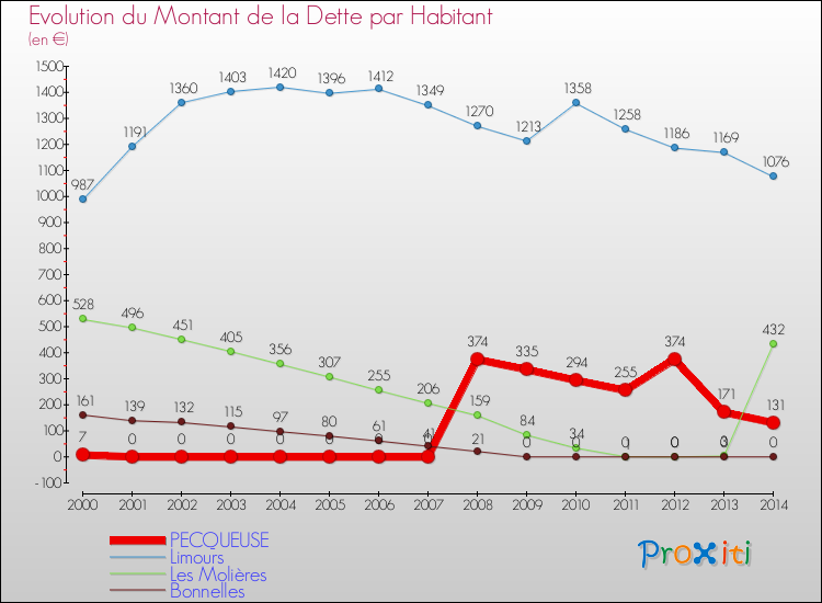Evolution de la dette par habitant pour la commune de PECQUEUSE et les communes proches de 2000 à 2014 Comparaison de la dette par habitant pour PECQUEUSE et les communes voisines de 2000 à 2014