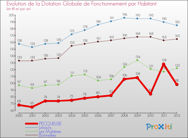 Evolution et montant de la dotation globale de fonctionnement par Habitant pour PECQUEUSE et les communes proches Comparaison des dotations globales de fonctionnement par habitant pour PECQUEUSE et les communes voisines