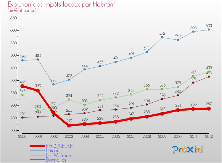 Evolution et montant des impôts locaux par Habitant pour PECQUEUSE et les communes proches Comparaison des impôts locaux par habitant pour PECQUEUSE et les communes voisines