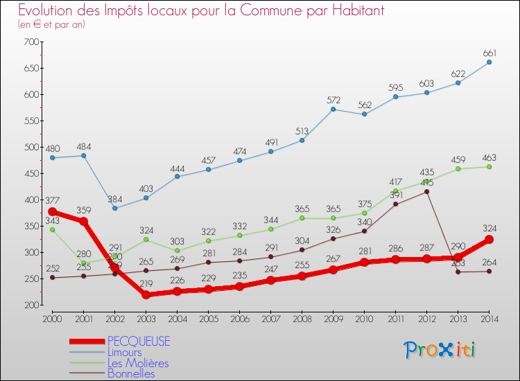 Evolution et montant des impôts locaux par Habitant pour PECQUEUSE et les communes proches de 2000 à 2014 Comparaison des impôts locaux par habitant pour PECQUEUSE et les communes voisines de 2000 à 2014