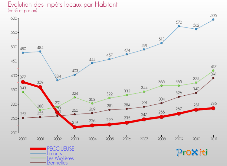 Evolution et montant des impôts locaux par Habitant pour PECQUEUSE et les communes proches Comparaison des impôts locaux par habitant pour PECQUEUSE et les communes voisines