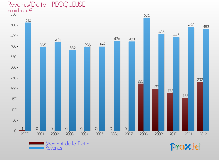 Evolution comparée de la dette et des revenus pour la commune de PECQUEUSE de 2000 à 2012 Comparaison de la dette et des revenus pour PECQUEUSE de 2000 à 2012