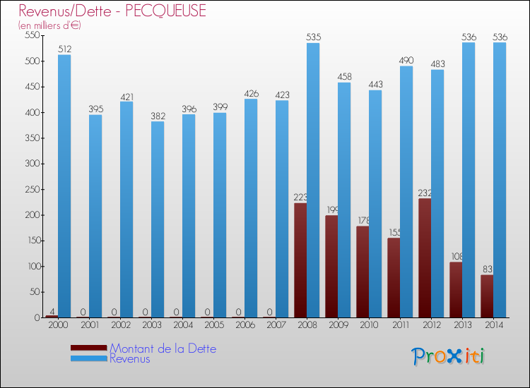 Evolution comparée de la dette et des revenus pour la commune de PECQUEUSE de 2000 à 2014 Comparaison de la dette et des revenus pour PECQUEUSE de 2000 à 2014