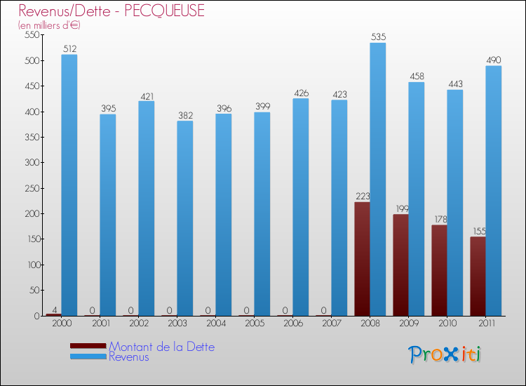 Evolution comparée de la dette et des revenus pour la commune de PECQUEUSE de 2000 à 2011 Comparaison de la dette et des revenus pour PECQUEUSE de 2000 à 2011