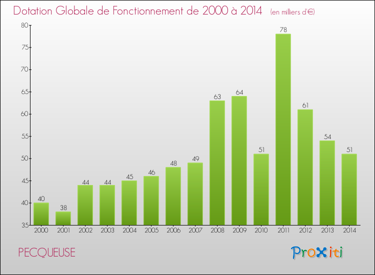 Evolution du montant de la Dotation Globale de Fonctionnement pour la commune de PECQUEUSE de 2000 à 2014 Evolution du montant de la Dotation Globale de Fonctionnement pour PECQUEUSE de 2000 à 2014