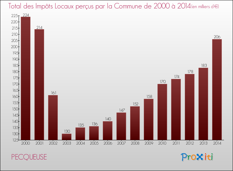 Evolution des Impôts Locaux pour la commune de PECQUEUSE de 2000 à 2014 Evolution des Impôts Locaux pour PECQUEUSE de 2000 à 2014