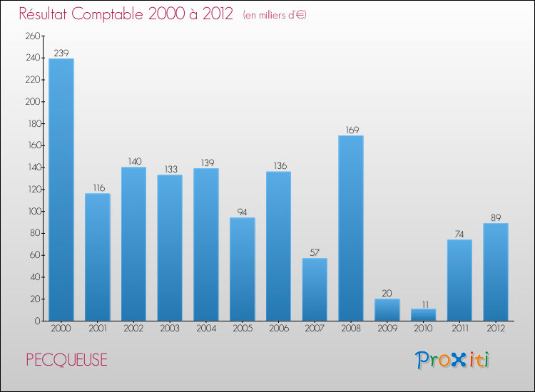 Evolution du résultat comptable pour la commune de PECQUEUSE de 2000 à 2012 Evolution du résultat comptable pour PECQUEUSE de 2000 à 2012