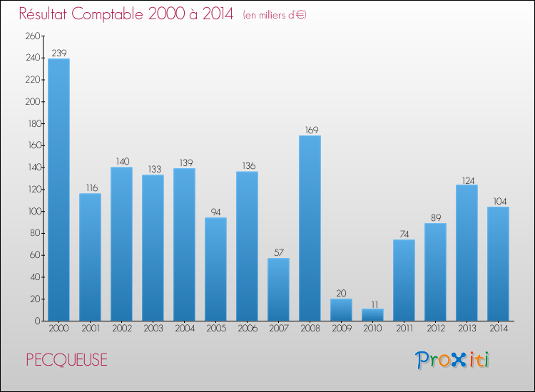 Evolution du résultat comptable pour la commune de PECQUEUSE de 2000 à 2014 Evolution du résultat comptable pour PECQUEUSE de 2000 à 2014