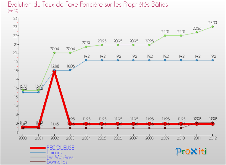 Evolution du taux de la taxe foncière sur le bati pour PECQUEUSE et les communes proches de 2000 à 2012 Comparaison des taux de taxe foncière sur le bati pour PECQUEUSE et les communes voisines de 2000 à 2012