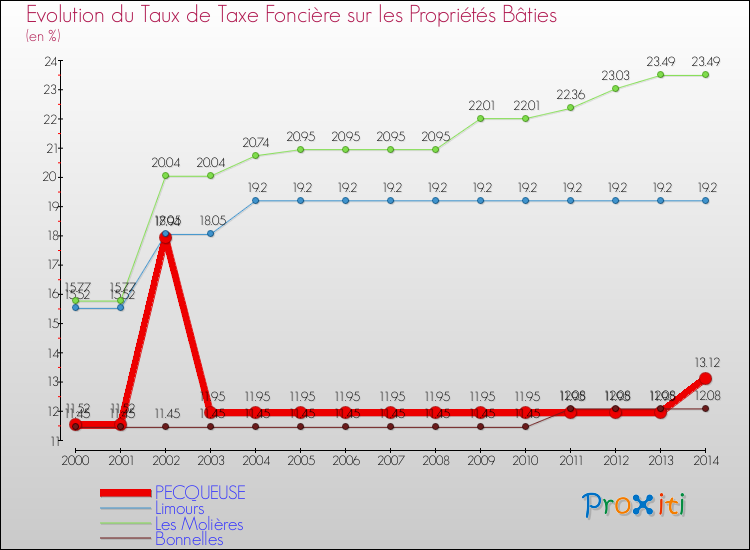 Evolution du taux de la taxe foncière sur le bati pour PECQUEUSE et les communes proches de 2000 à 2014 Comparaison des taux de taxe foncière sur le bati pour PECQUEUSE et les communes voisines de 2000 à 2014