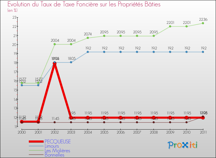 Evolution du taux de la taxe foncière sur le bati pour PECQUEUSE et les communes proches Comparaison des taux de taxe foncière sur le bati pour PECQUEUSE et les communes voisines