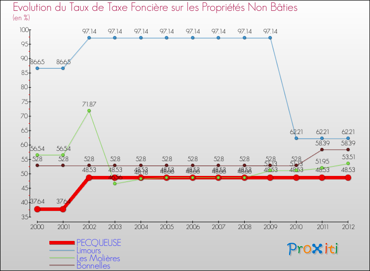 Evolution du taux de la taxe foncière sur les immeubles et terrains non batis pour PECQUEUSE et les communes proches de 2000 à 2012 Comparaison des taux de la taxe foncière sur les immeubles et terrains non batis pour PECQUEUSE et les communes voisines de 2000 à 2012
