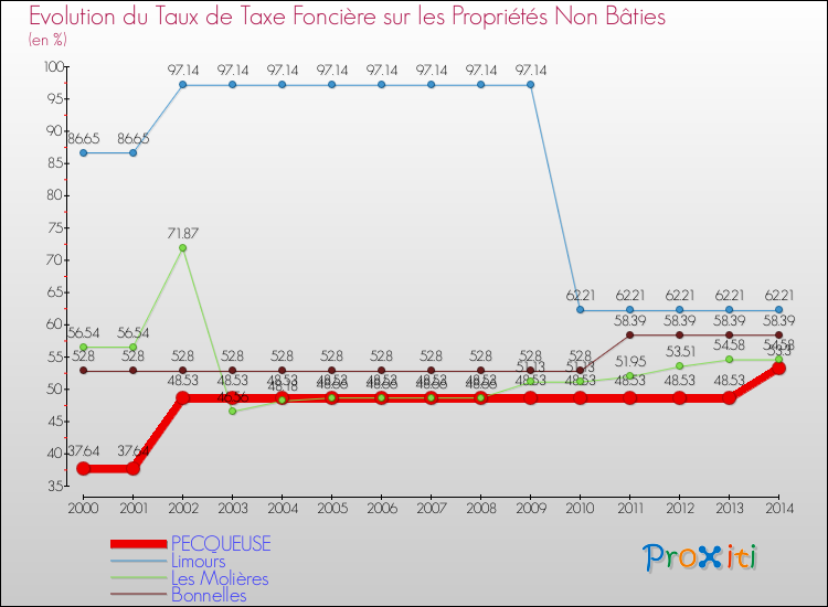 Evolution du taux de la taxe foncière sur les immeubles et terrains non batis pour PECQUEUSE et les communes proches de 2000 à 2014 Comparaison des taux de la taxe foncière sur les immeubles et terrains non batis pour PECQUEUSE et les communes voisines de 2000 à 2014