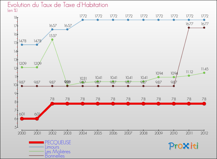 Evolution du taux de la taxe d'habitation pour PECQUEUSE et les communes proches Comparaison des taux de la taxe d'habitation pour PECQUEUSE et les communes voisines