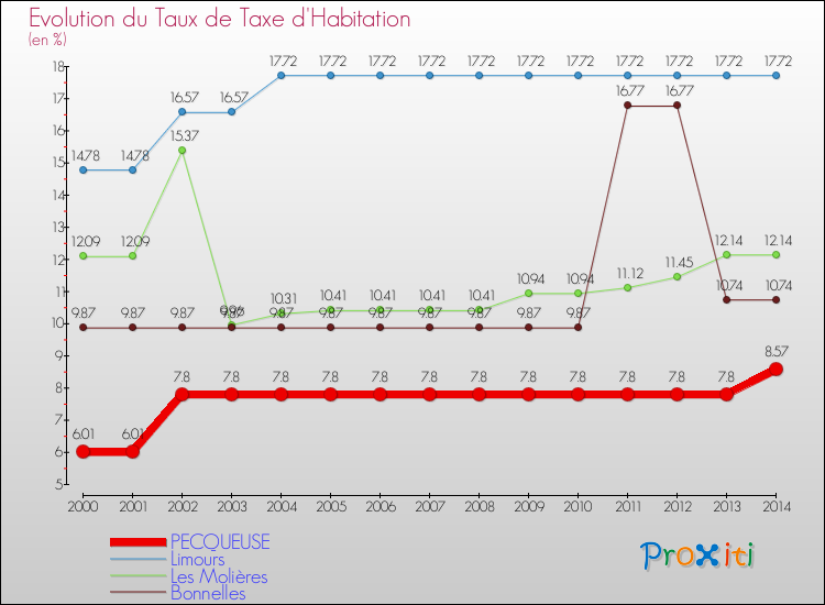 Evolution du taux de la taxe d'habitation pour PECQUEUSE et les communes proches de 2000 à 2014 Comparaison des taux de la taxe d'habitation pour PECQUEUSE et les communes voisines de 2000 à 2014