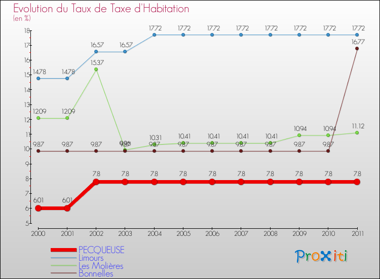 Evolution du taux de la taxe d'habitation pour PECQUEUSE et les communes proches Comparaison des taux de la taxe d'habitation pour PECQUEUSE et les communes voisines