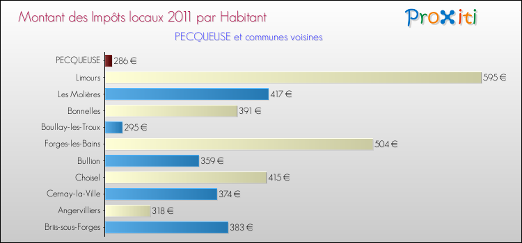 Montant des impôts locaux par Habitant pour PECQUEUSE et les communes proches Comparaison des impôts locaux par habitant pour PECQUEUSE et les communes voisines