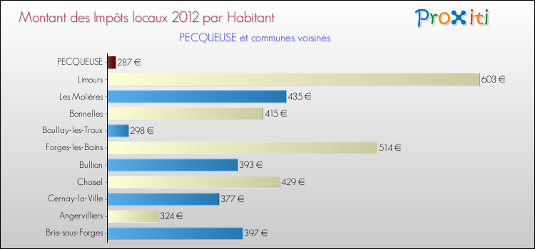 Montant des impôts locaux par Habitant pour PECQUEUSE et les communes proches Comparaison des impôts locaux par habitant pour PECQUEUSE et les communes voisines