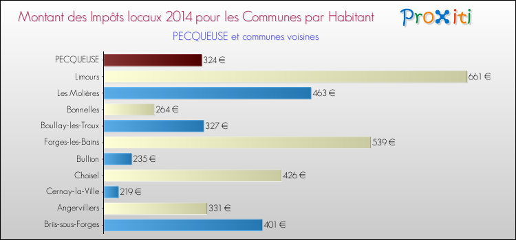 Montant des impôts locaux par Habitant pour PECQUEUSE et les communes proches en 2014 Comparaison des impôts locaux par habitant pour PECQUEUSE et les communes voisines en 2014
