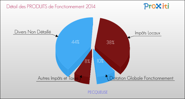 Décomposition du Budget de Fonctionnement 2014 de la commune de PECQUEUSE Budget de Fonctionnement 2014 pour la commune de PECQUEUSE