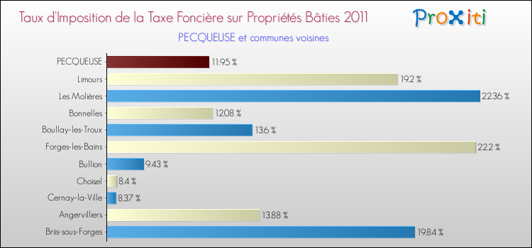 Taux d'imposition de la taxe foncière sur le bati 2011 pour PECQUEUSE et les communes proches Comparaison des taux d'imposition de la taxe foncière sur le bati 2011 pour PECQUEUSE et les communes voisines