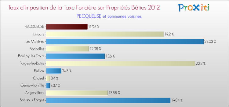 Taux d'imposition de la taxe foncière sur le bati 2012 pour PECQUEUSE et les communes proches Comparaison des taux d'imposition de la taxe foncière sur le bati 2012 pour PECQUEUSE et les communes voisines